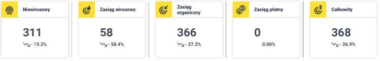 Facebook reach panel from before the campaign. Its Polish labels read "Niewirusowy · Zasięg wirusowy · Zasięg organiczny · Zasięg płatny · Całkowity" ("Non-viral · Viral reach · Organic reach · Paid reach · Total") over the figures 311, 58, 366, 0 and 368 — every one down on the previous period.