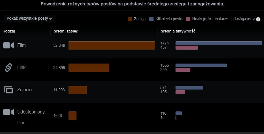 Chart of Aquael post performance by content type — video achieves the highest average reach and engagement compared with links, photos and shared videos