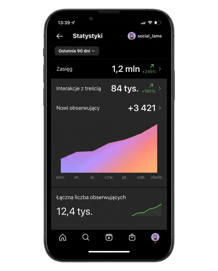 Instagram statistics — growth in reach and followers